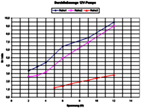 Diagramm der Durchflussmenge