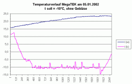 Temperaturverlauf