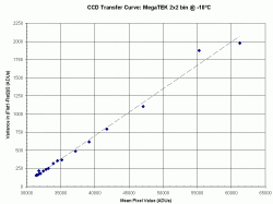 Transferkurve der  MegaTEK bei 2x2-Binning