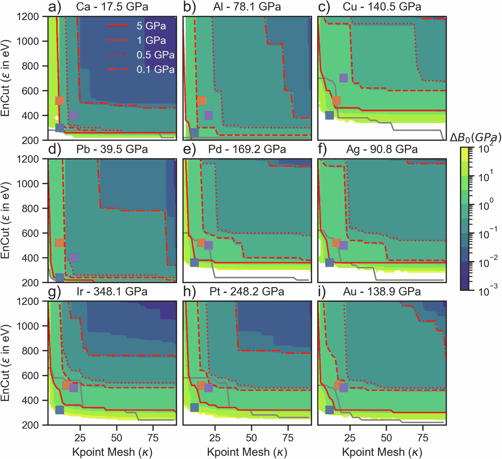 Nine contour maps, one per fcc metal from calcium to gold, showing the error in the computed bulk modulus as a function of plane-wave energy cutoff and k-point mesh; red contour lines mark target precisions of 5, 1, 0.5 and 0.1 GPa.